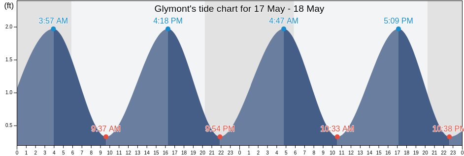 Glymont, Charles County, Maryland, United States tide chart