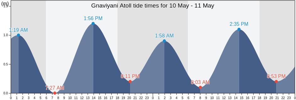Gnaviyani Atoll, Maldives tide chart