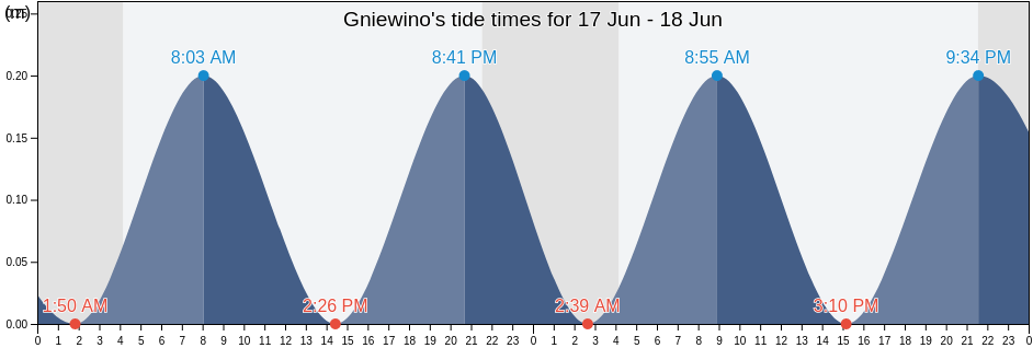 Gniewino, Powiat wejherowski, Pomerania, Poland tide chart