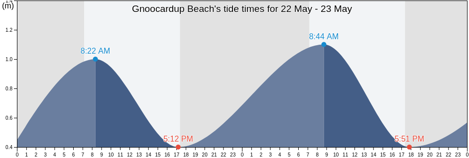 Gnoocardup Beach, Western Australia, Australia tide chart