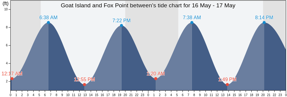 Goat Island and Fox Point between, Strafford County, New Hampshire, United States tide chart