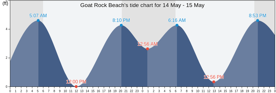 Goat Rock Beach, Sonoma County, California, United States tide chart