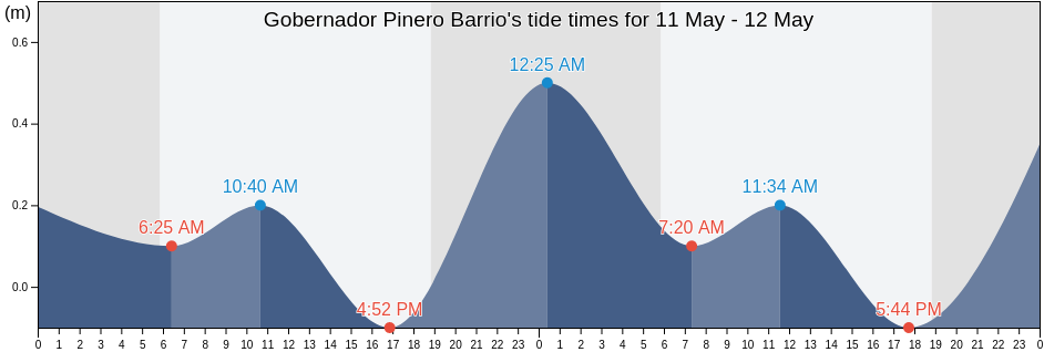 Gobernador Pinero Barrio, San Juan, Puerto Rico tide chart