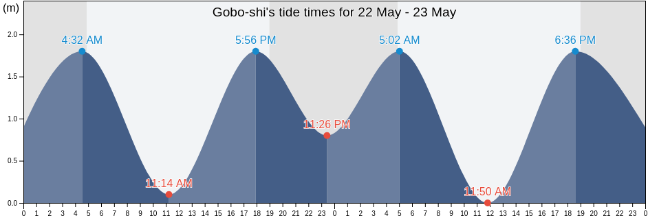 Gobo-shi, Wakayama, Japan tide chart