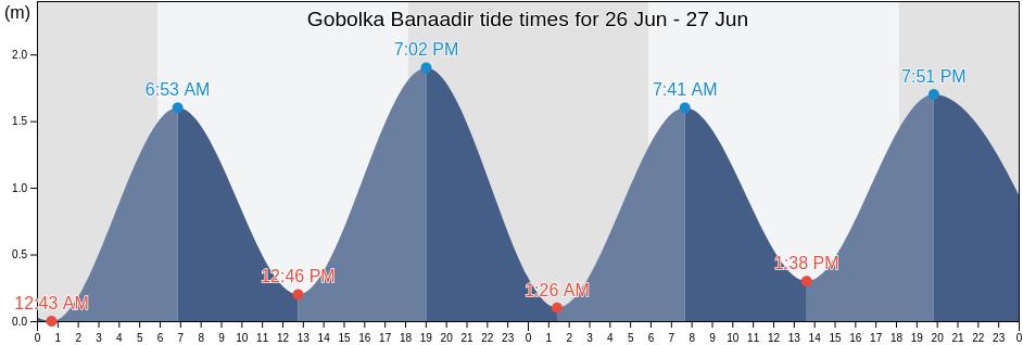 Gobolka Banaadir, Somalia tide chart