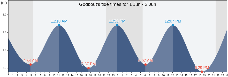 Godbout, Gaspesie-Iles-de-la-Madeleine, Quebec, Canada tide chart