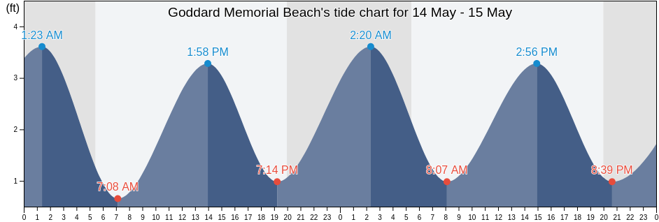 Goddard Memorial Beach, Bristol County, Rhode Island, United States tide chart