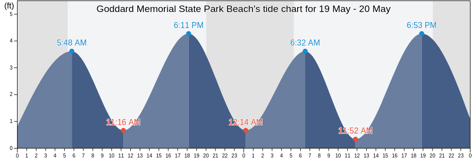 Goddard Memorial State Park Beach, Kent County, Rhode Island, United States tide chart