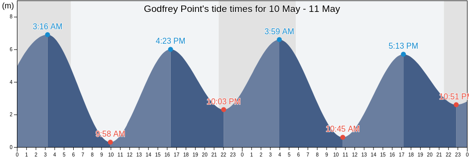 Godfrey Point, Skeena-Queen Charlotte Regional District, British Columbia, Canada tide chart