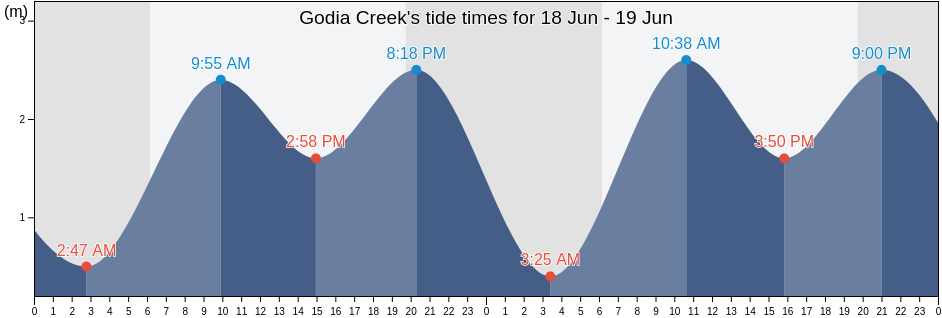 Godia Creek, Kachchh, Gujarat, India tide chart