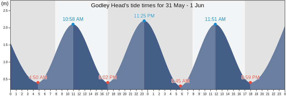 Godley Head, Canterbury, New Zealand tide chart