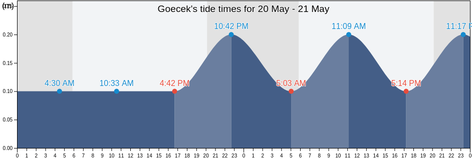 Goecek, Mugla, Turkey tide chart