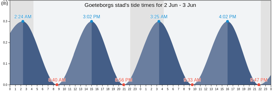 Goeteborgs stad, Vaestra Goetaland, Sweden tide chart