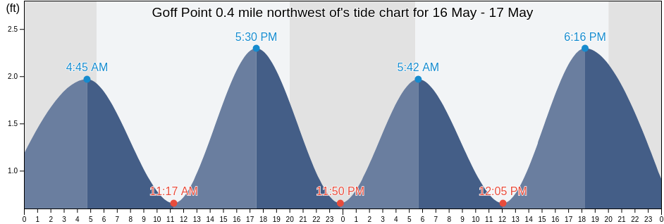 Goff Point 0.4 mile northwest of, Suffolk County, New York, United States tide chart