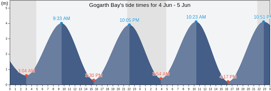 Gogarth Bay, United Kingdom tide chart