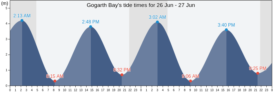 Gogarth Bay, United Kingdom tide chart