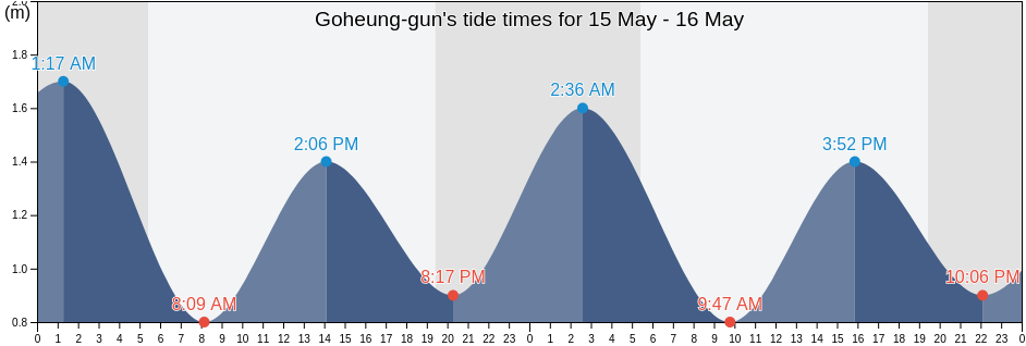 Goheung-gun, Jeollanam-do, South Korea tide chart