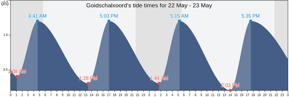 Goidschalxoord, Hoeksche Waard, South Holland, Netherlands tide chart