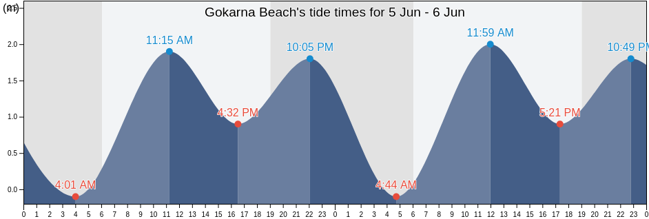 Gokarna Beach, Uttar Kannada, Karnataka, India tide chart