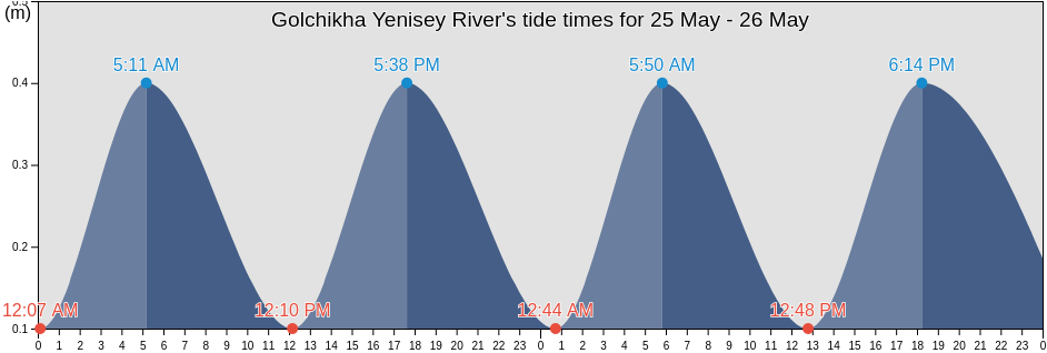 Golchikha Yenisey River, Taymyrsky Dolgano-Nenetsky District, Krasnoyarskiy, Russia tide chart