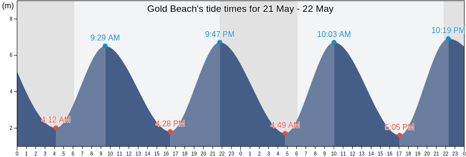 Gold Beach, Calvados, Normandy, France tide chart