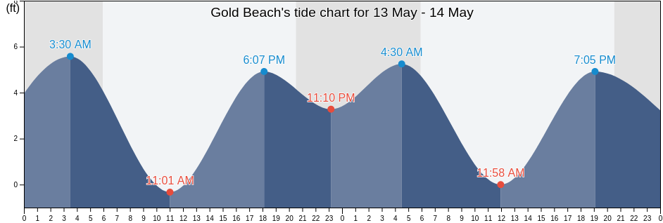 Gold Beach, Curry County, Oregon, United States tide chart