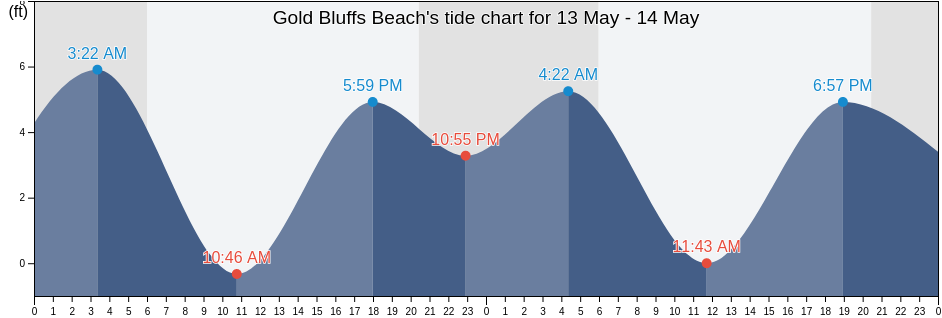 Gold Bluffs Beach, Del Norte County, California, United States tide chart