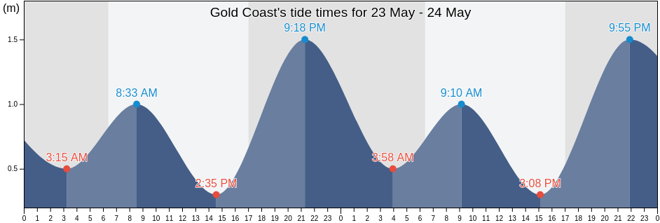 Gold Coast, Gold Coast, Queensland, Australia tide chart