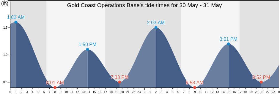 Gold Coast Operations Base, Gold Coast, Queensland, Australia tide chart