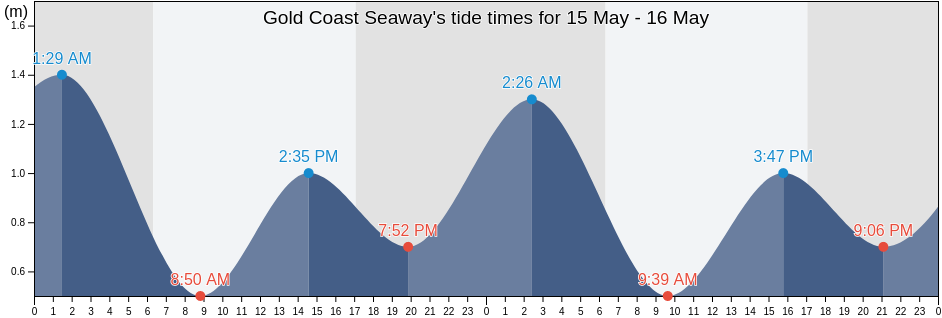 Gold Coast Seaway, Gold Coast, Queensland, Australia tide chart