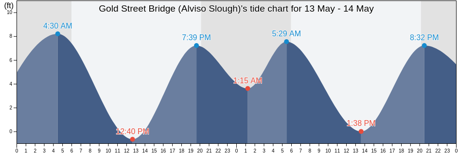 Gold Street Bridge (Alviso Slough), Santa Clara County, California, United States tide chart