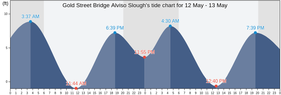 Gold Street Bridge Alviso Slough, Santa Clara County, California, United States tide chart