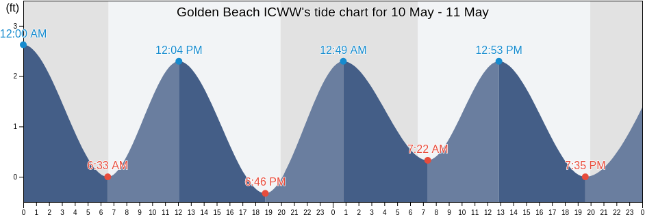Golden Beach ICWW, Broward County, Florida, United States tide chart