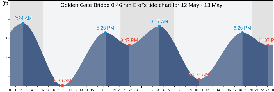 Golden Gate Bridge 0.46 nm E of, City and County of San Francisco, California, United States tide chart