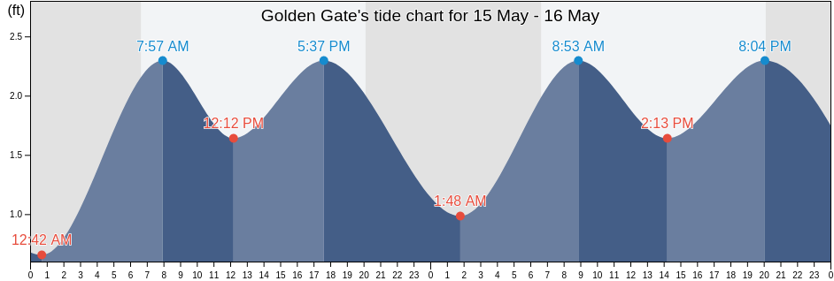 Golden Gate, Collier County, Florida, United States tide chart