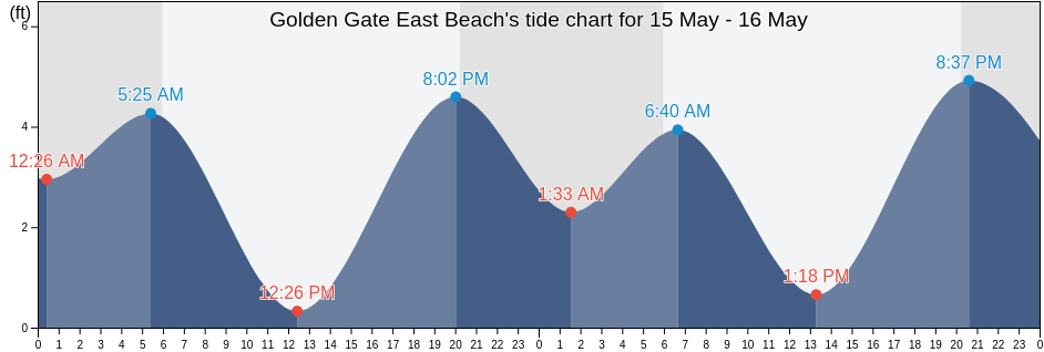 Golden Gate East Beach, City and County of San Francisco, California, United States tide chart