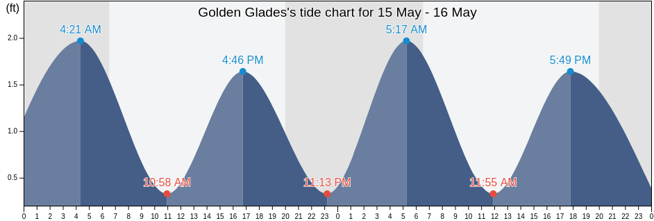 Golden Glades, Miami-Dade County, Florida, United States tide chart