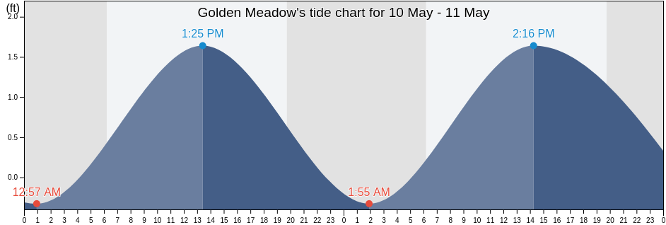Golden Meadow, Lafourche Parish, Louisiana, United States tide chart