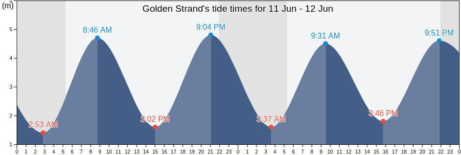 Golden Strand, County Cork, Munster, Ireland tide chart