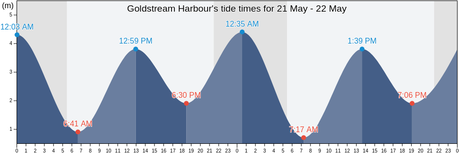 Goldstream Harbour, British Columbia, Canada tide chart