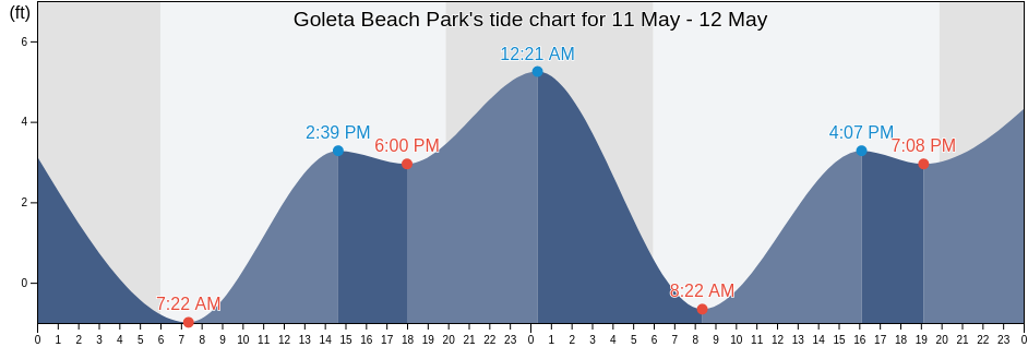 Goleta Beach Park, Santa Barbara County, California, United States tide chart