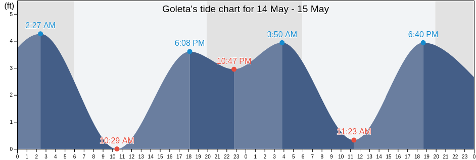 Goleta, Santa Barbara County, California, United States tide chart