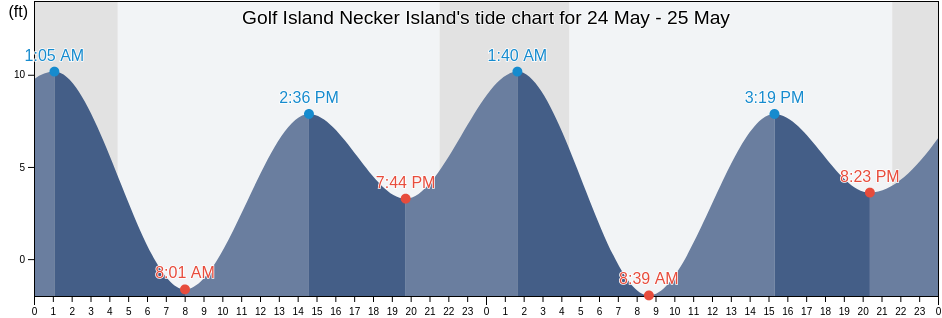 Golf Island Necker Island, Sitka City and Borough, Alaska, United States tide chart