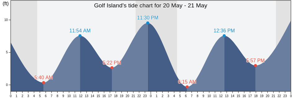 Golf Island, Sitka City and Borough, Alaska, United States tide chart