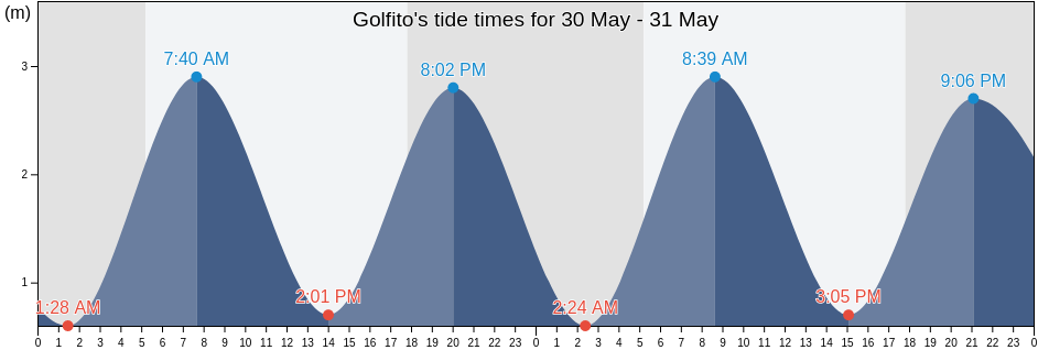 Golfito, Golfito, Puntarenas, Costa Rica tide chart