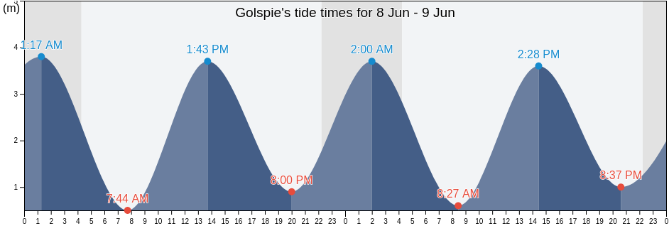 Golspie, Highland, Scotland, United Kingdom tide chart