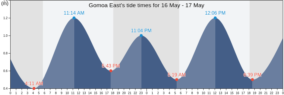 Gomoa East, Central, Ghana tide chart