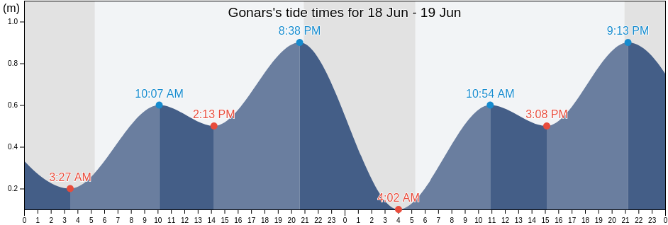 Gonars, Provincia di Udine, Friuli Venezia Giulia, Italy tide chart