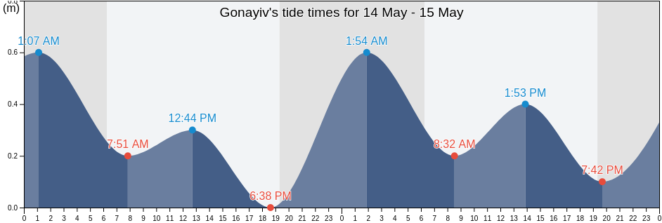 Gonayiv, Artibonite, Haiti tide chart