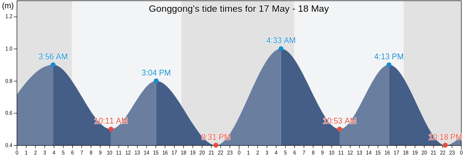 Gonggong, Banten, Indonesia tide chart
